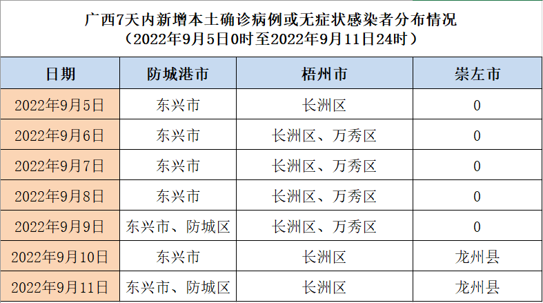 *重點人員排查和管理時間:確定為高,中,低風險地區之日起往前 7 天