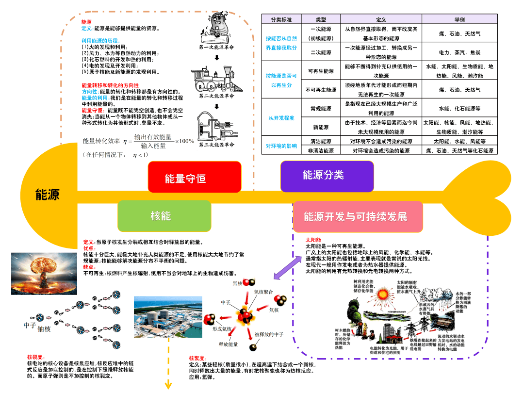 初三物理知识点(思维导图)_热机_能量_大全