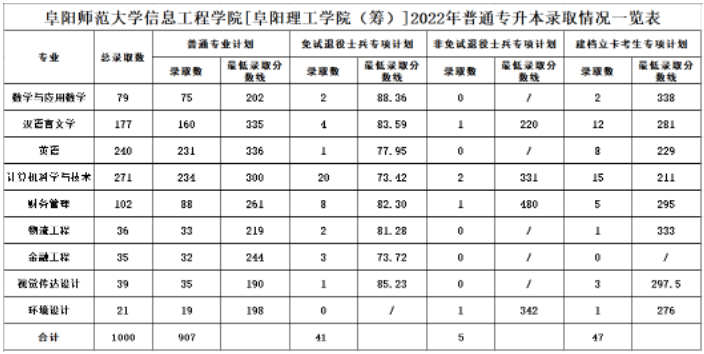 2022年安徽各院校分数线汇总公布：含合肥城市学院、安徽建筑大学等! 