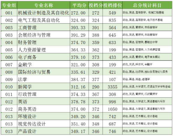 2022年广东各院校分数线汇总公布：含珠海科技学院、广州新华学院等多所学校! 