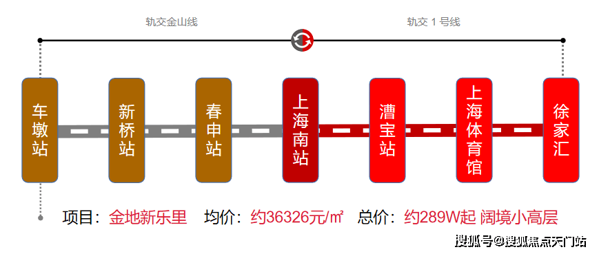 向外,车墩有轨交金山线,3站即可到达徐汇上海南站,通过换乘1号线再过3