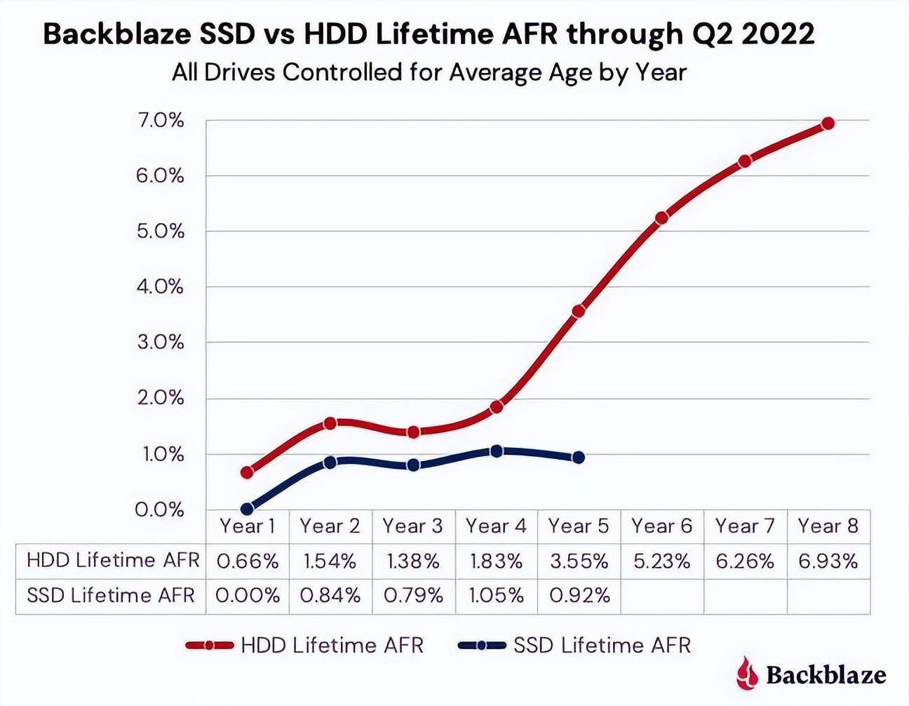 Ssd 故障 率