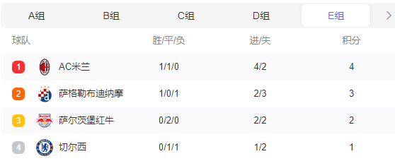 原创英超4消息！欧冠积分榜更新，哈兰德欧冠发威，切尔西憾平弱旅