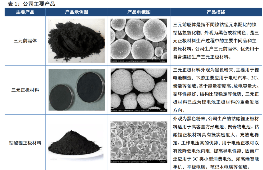 抓住正极材料机遇，长远锂科：紧跟行业发展，积极布局多元化产品_公司_