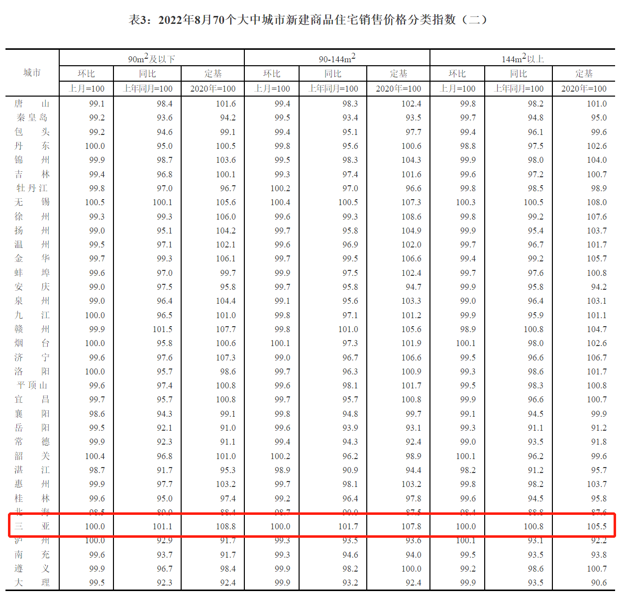 8月三亚新房、二手房价格指数环比均持平,新房同比上涨1.4%_大中城市_降幅_住宅