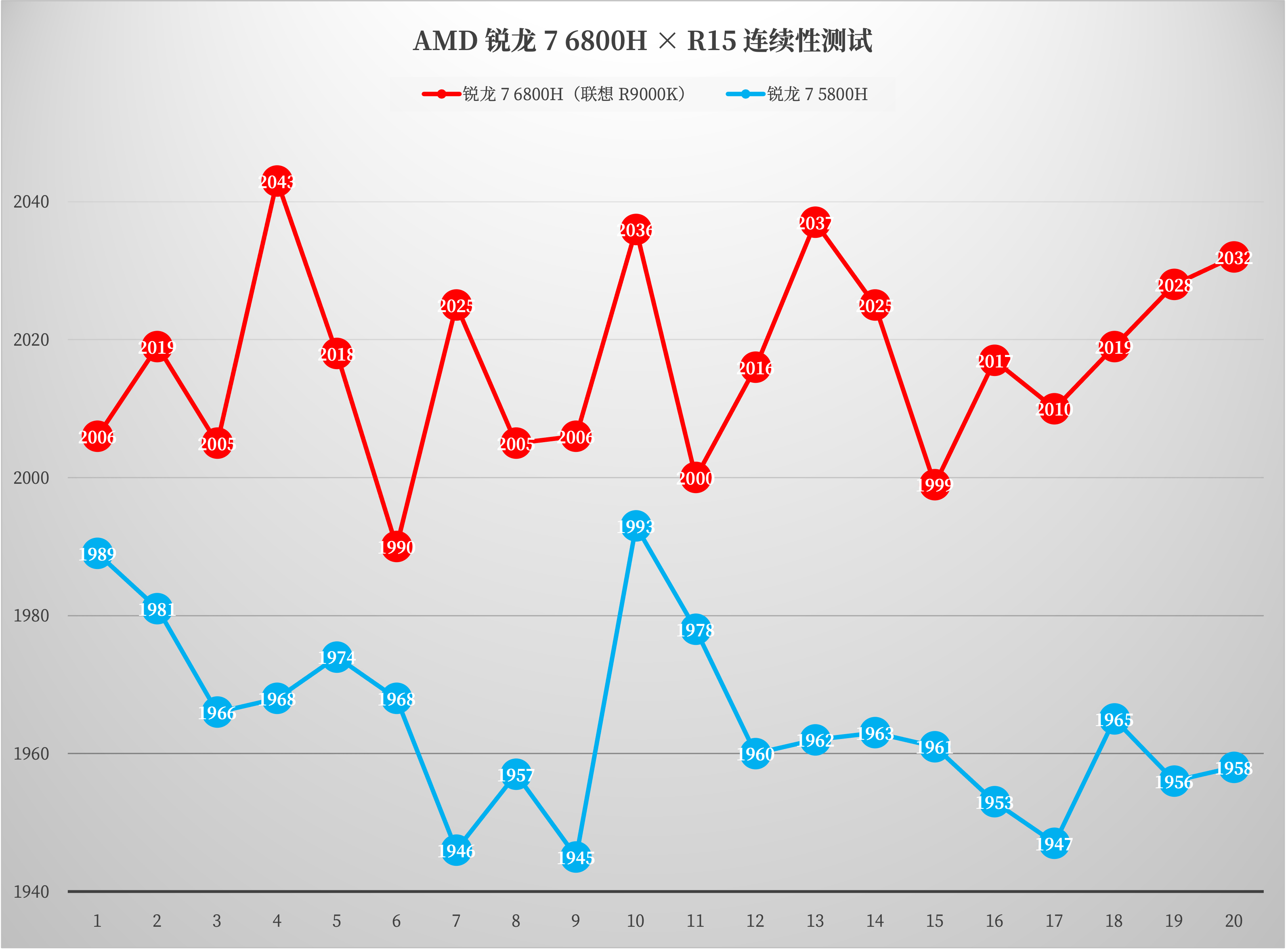 AMD 锐龙 7 6800H + RX 6700M 的双 A 超旗舰游戏本,联想拯救者 R9000K 测评