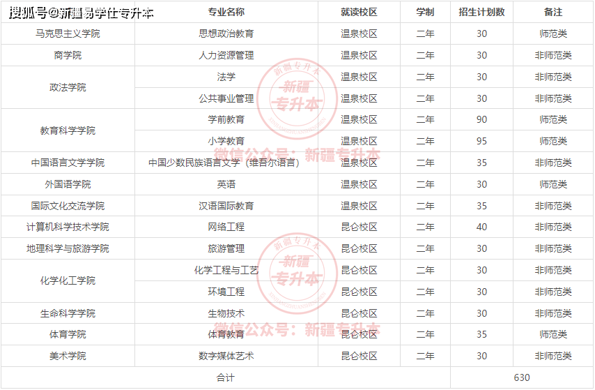 新疆師范大學專升本招生_新疆師范大學錄取分數線_2024年新疆師范大學錄取分數線及要求