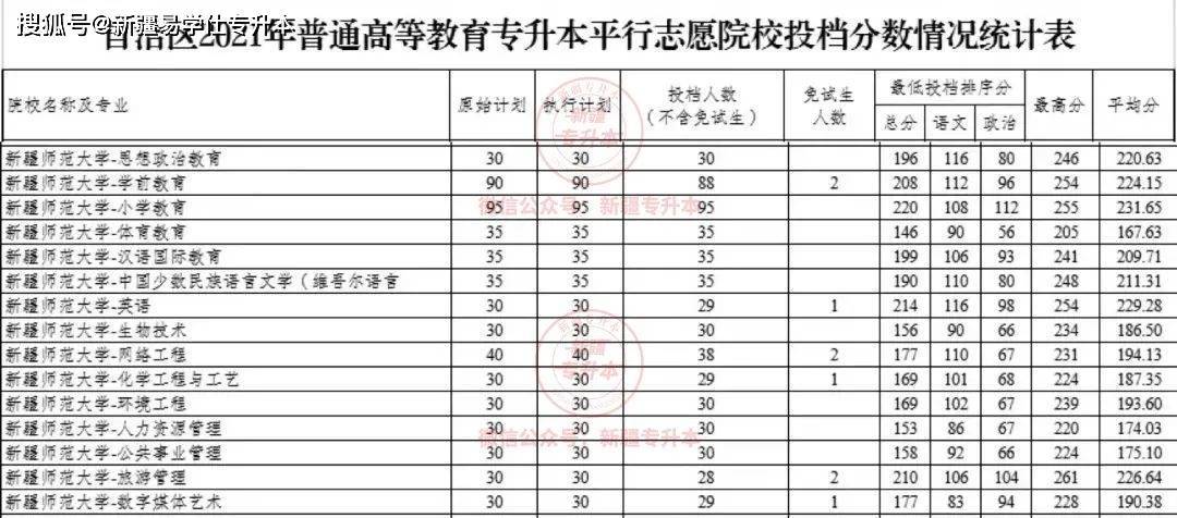 新疆師范大學錄取分數線_新疆師范大學專升本招生_2024年新疆師范大學錄取分數線及要求