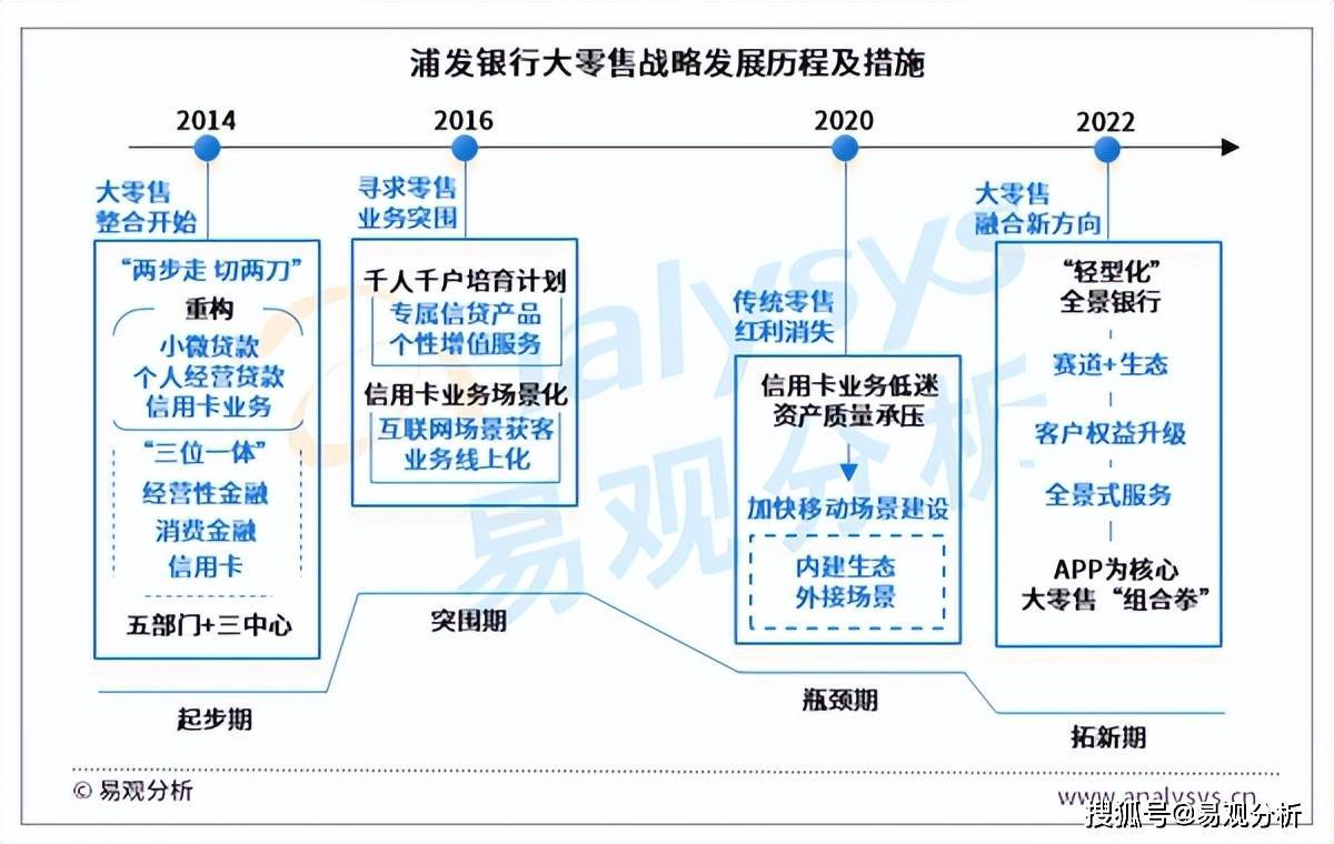 银行零售客户怎么管理的