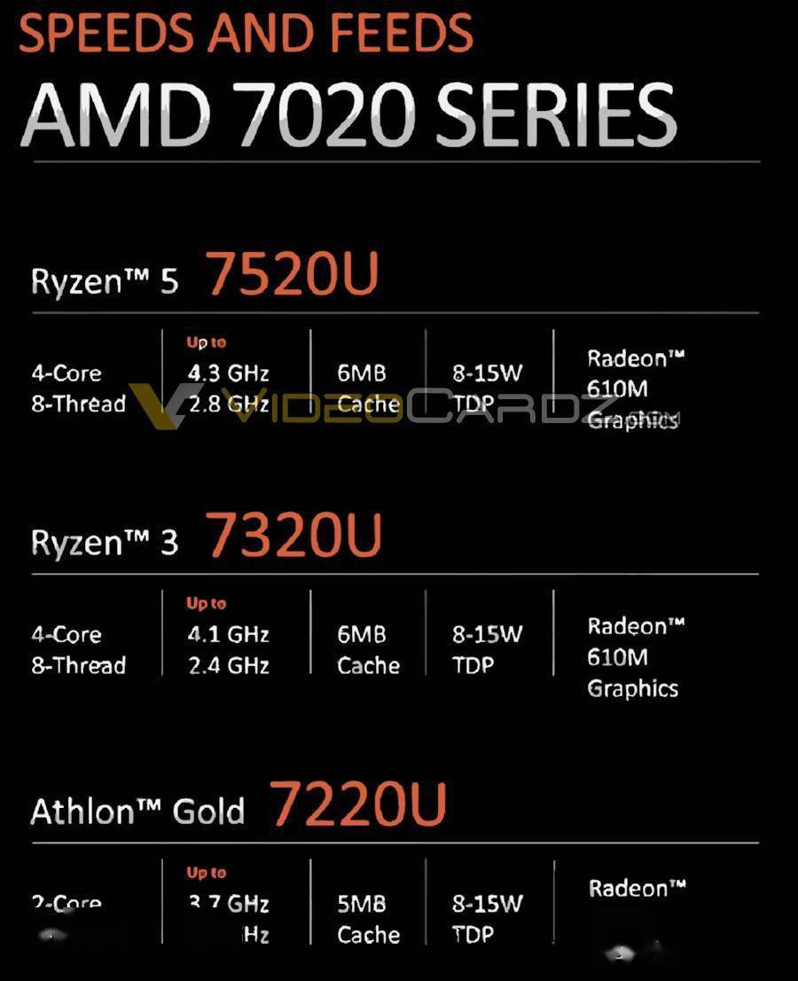 AMD 新款 7020 系列入门级移动处理器曝光：6nm 工艺 Zen2 APU
