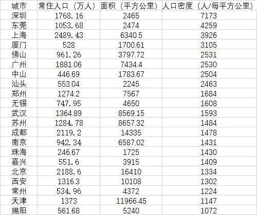 2024年中国城市人口密度_中国城市人口密度榜:武汉每平方公里1593人,位列十一