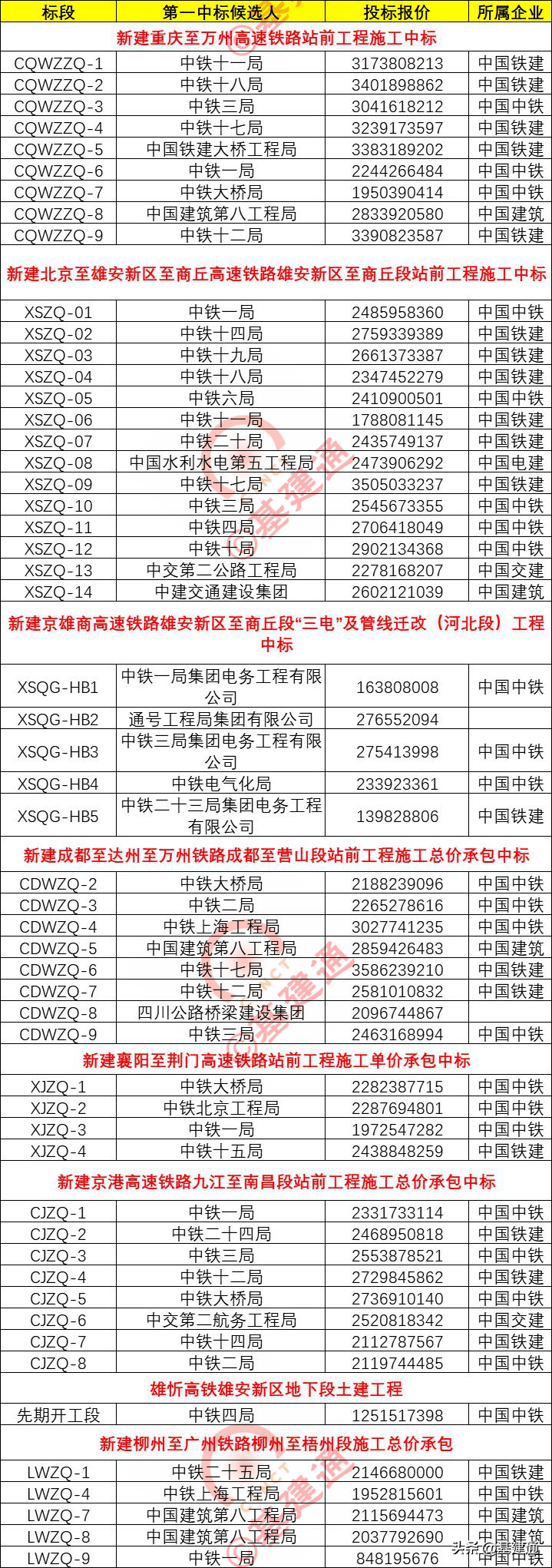 大标！1170亿铁路项目中标_中铁三局_金额_中国铁建