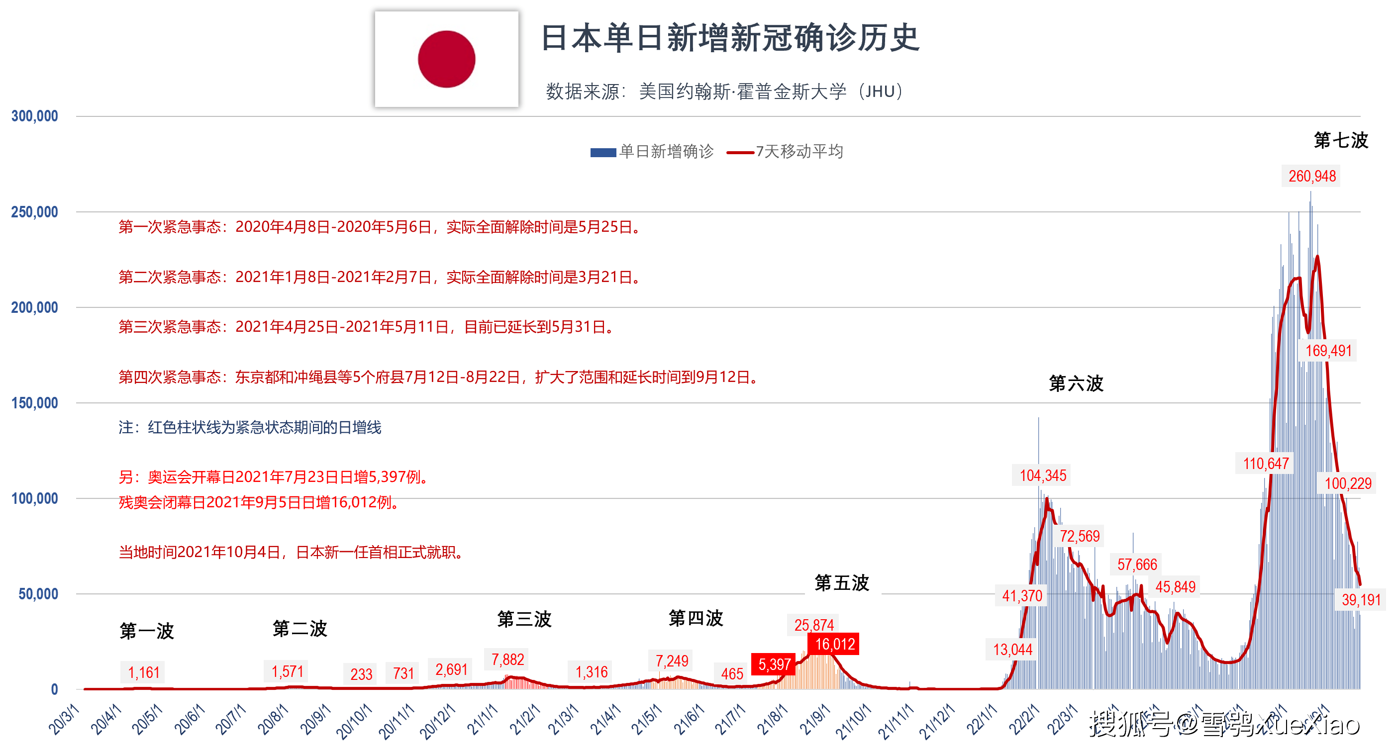 日本累计确诊突破2100万！排名世界第九位！全球新冠肺炎疫情 2022.9.25
