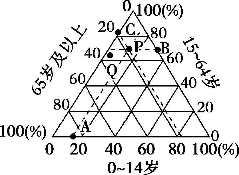 人口三角坐标图图片