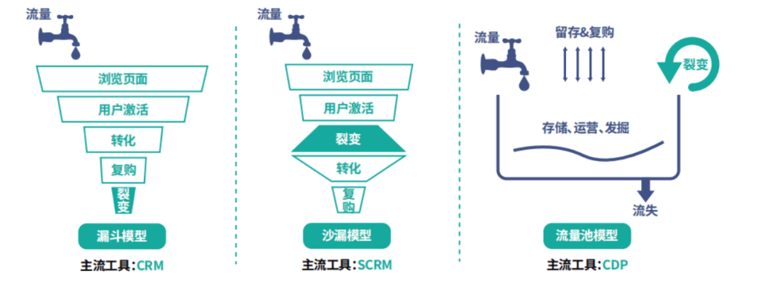 【全域SEO】2016年，阿里巴巴为了解决商品供应链依靠人力来做联动和决策这一痛点，率先提出了全域营销（Unimarketing）的概念，并为整个零售品牌端到端的转型提供了思路，以“数据驱动、以消费者为中心”为方法论，将全域营销带入大众的视野。  六年过去了，如今的全域营销已经成了营销人的口头禅，品牌也早已将全域营销渗透到了各行各业。如果说六年前的“全域营销”是入门说明书，那今天的全域营销则是品牌