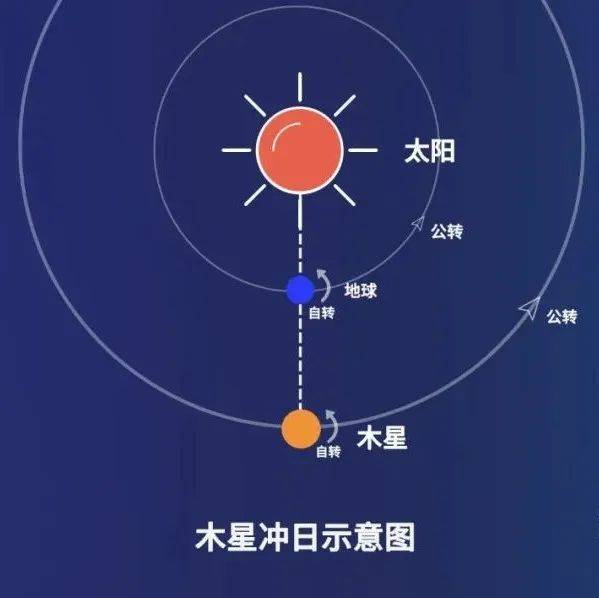 27日木星冲日 可赏“最亮的木星”_地球_行星_太阳