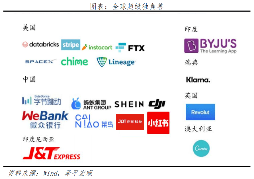 9.4万亿，全球第二！中国独角兽“出笼”_企业_数量_领域