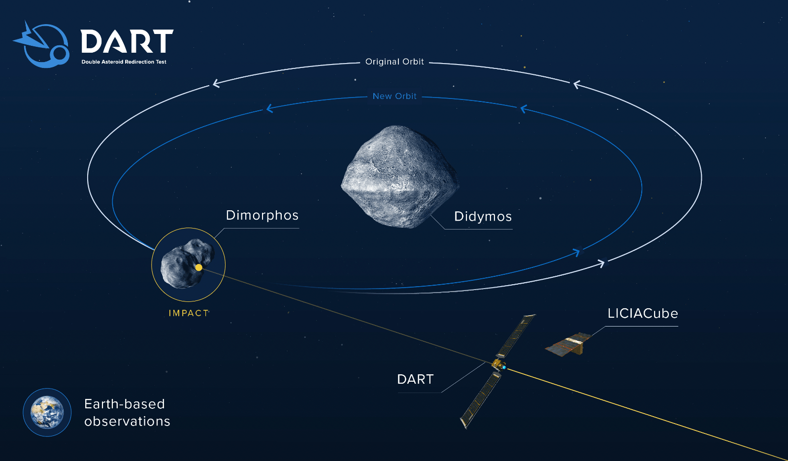 人类「星球大战」的第一步，是拿卫星「撞」小行星插图