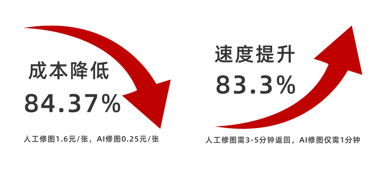 當照片直播遇上美圖雲修,他們如何為用戶降低80%成本?_攝影_服務_活動