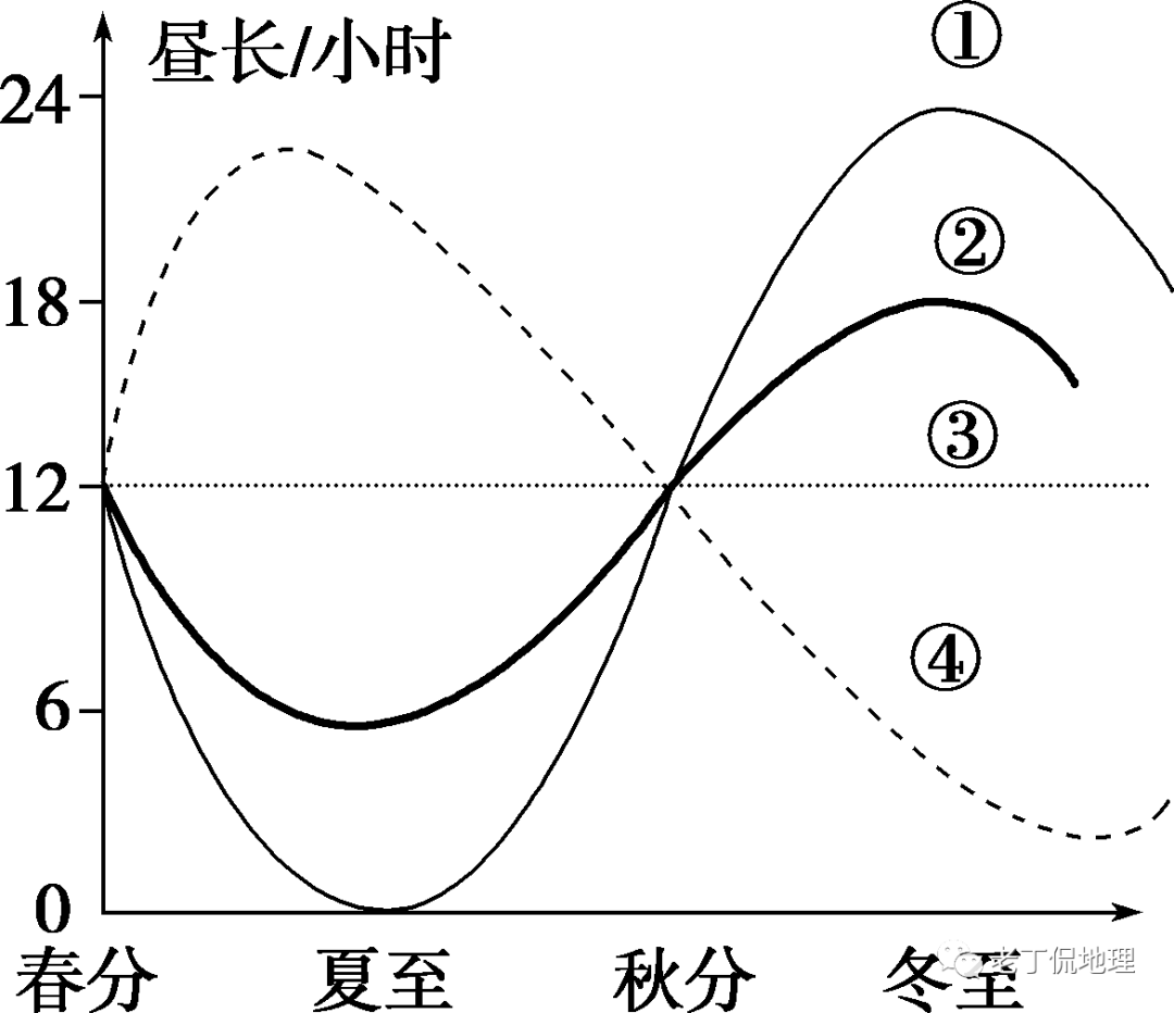 微专题 昼夜长短