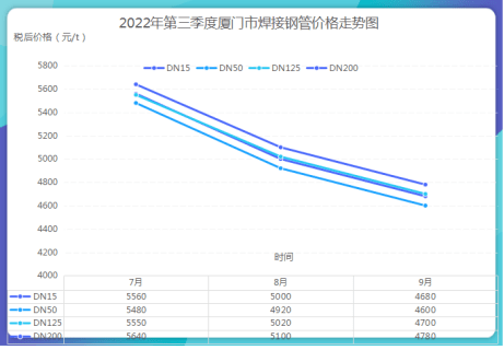 2022年第三季度我市基础建材价格走势分析报告