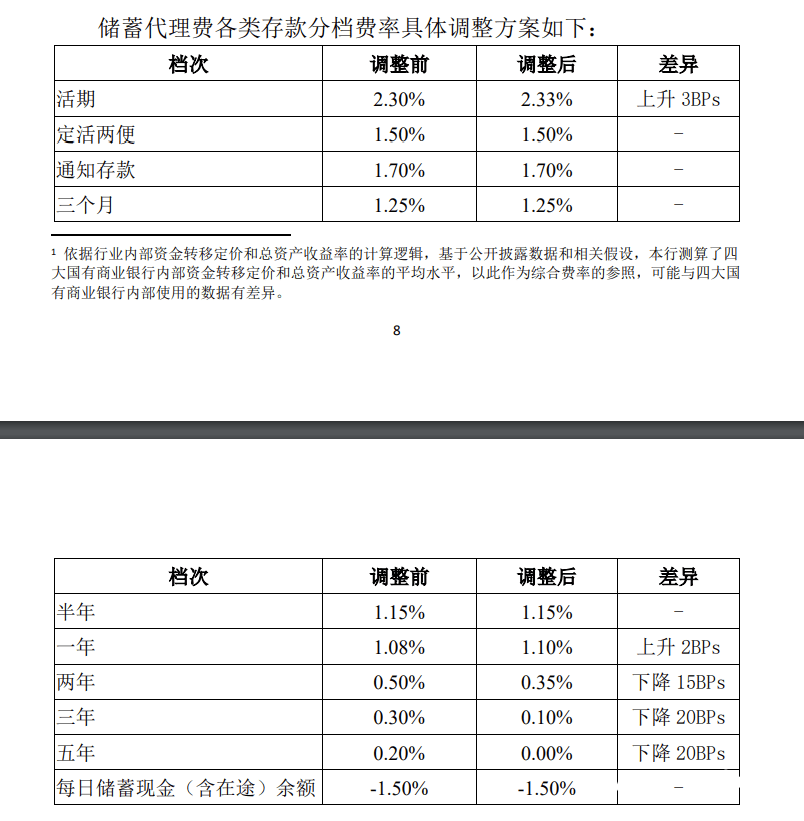 邮储银行：拟大幅调低中长期代理储蓄存款的分档费率（邮储银行人民币个人储蓄存款分档费率）