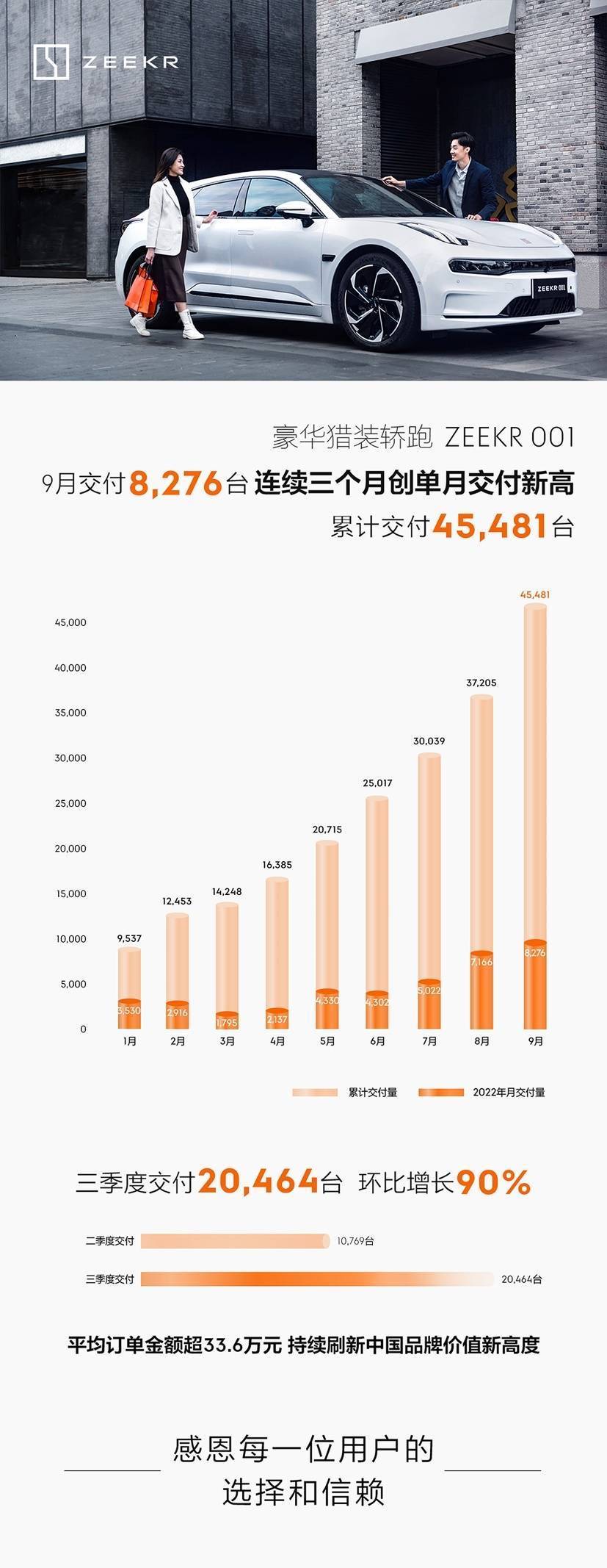 搜狐汽车全球快讯 | 9月极氪交付8276台 环比增长15.5%_搜狐汽车_搜狐网