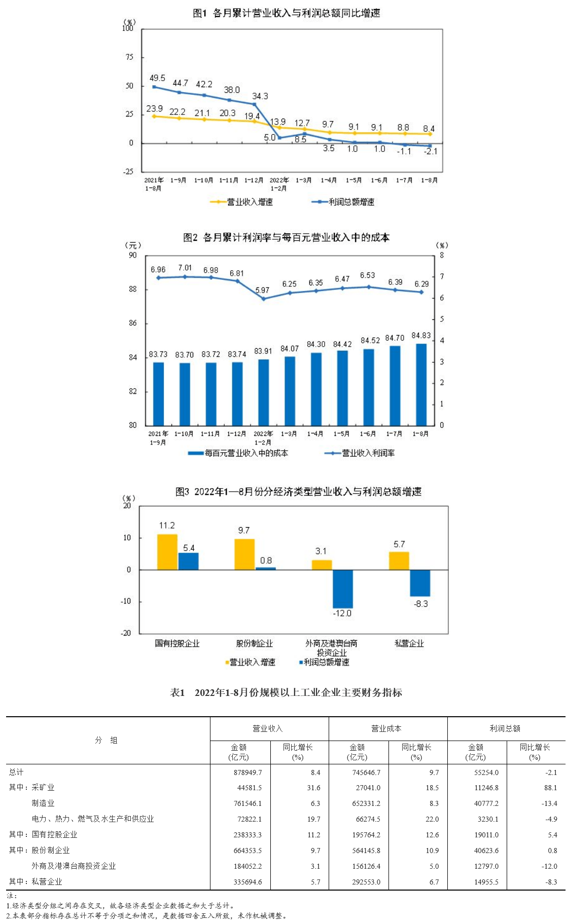 [国家统计局]2022年1—8月份全国规模以上工业企业利润下降2 1 同比 资产 生产