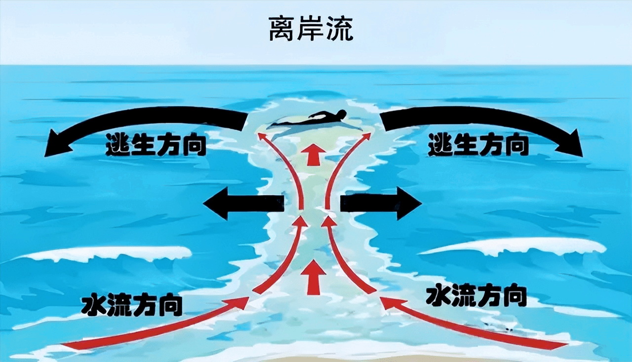 而第三种比较危险的境遇就是遇到离岸流,这种环境比第二种还能更加让