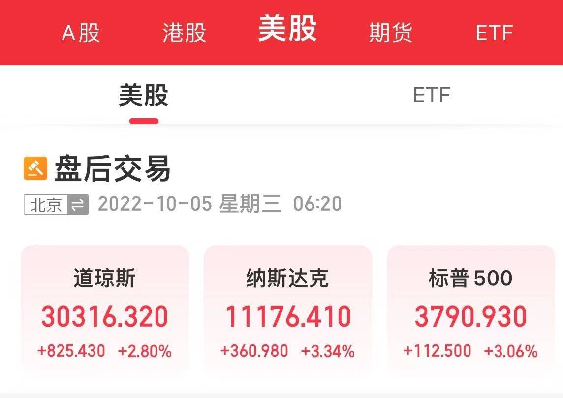 道指两天涨超1500点！马斯克最新动作，推特狂飙22%；“大行破产”爆料人删帖，瑞信收涨12%，热门中概股集体大涨