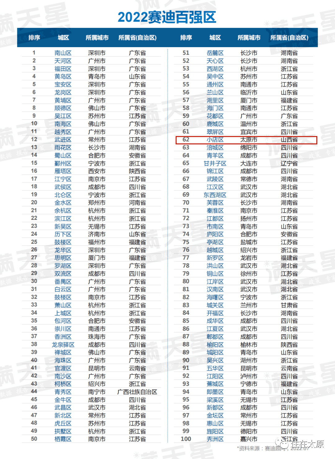我市小店区以第62名的成绩上榜其中，这成为了小店区蝉联中国赛迪百强区的第5年！百强区榜单 近年来，随