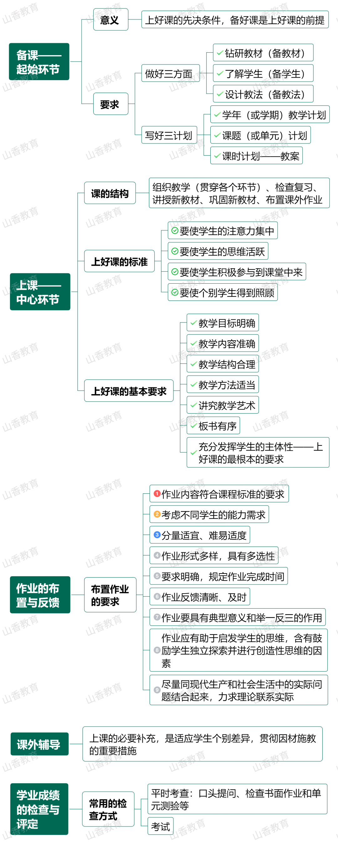 【思维导图】教学组织形式与教学工作的基本环节②