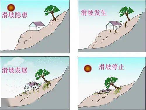 微专题 | 滑坡（地质灾害）_滑坡体_斜坡_土体