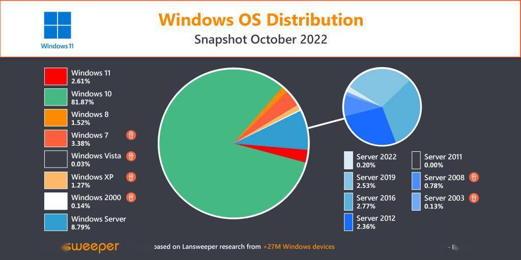 微软 Windows 11 发布整一年，近一半 PC 仍未为 Win11 做好准备