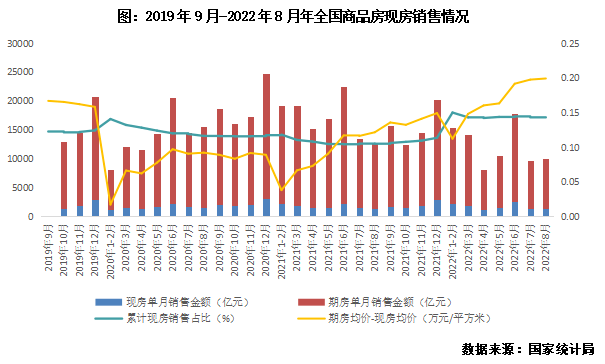 专题 | 2022上半年房企存货管理报告:现房库存5年首次负增长,六成房企较期初回落_企业_销售额_整体