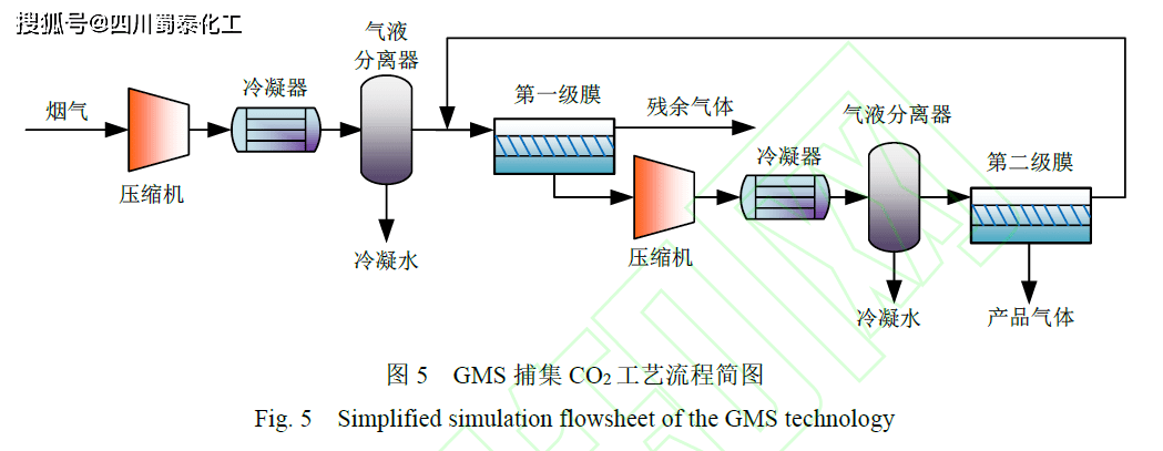 不同co2捕集技术的co2耦合绿氢制甲醇工艺研究_能耗_过程_经济