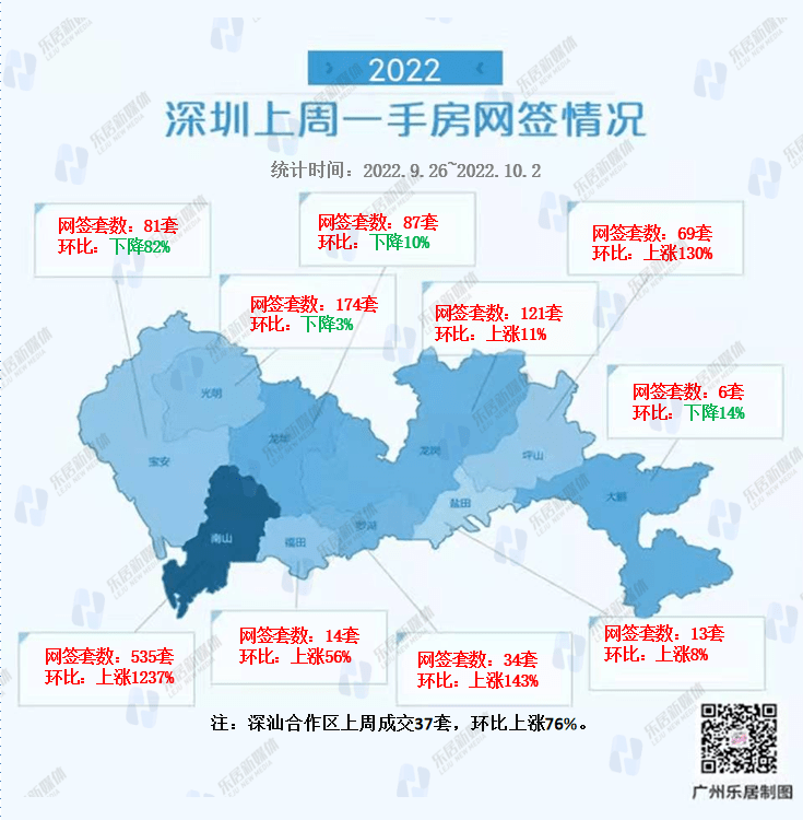 网签破万！上周大湾区新房成交11158套，环涨11%！_全市_排名_数据