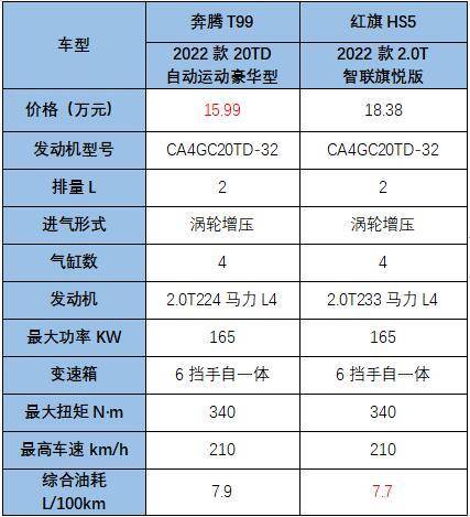 同门suv大pk,奔腾t99,红旗hs5你选择谁?