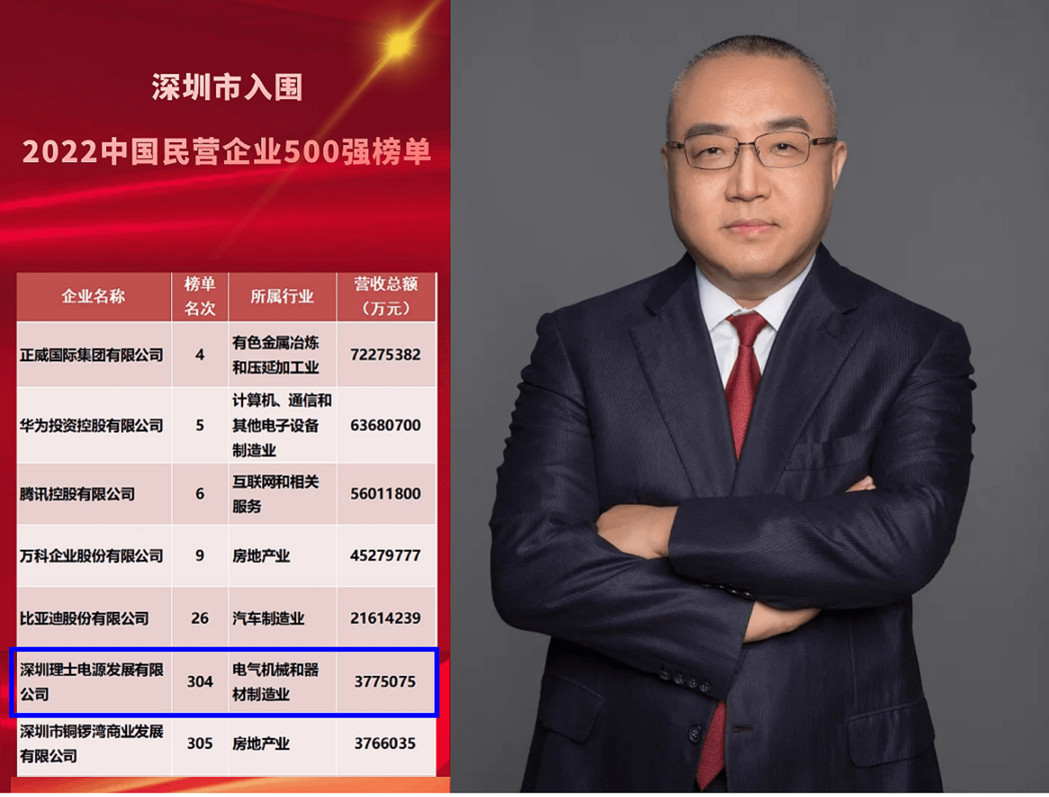 湖北黄陂大黑马：33岁3万资本，今年入377.5亿，位居深圳民企20强_搜狐网