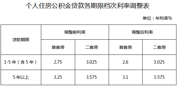 3,2022年10月1日前已經放款的個人首套住房公積金貸款於2023年1月1