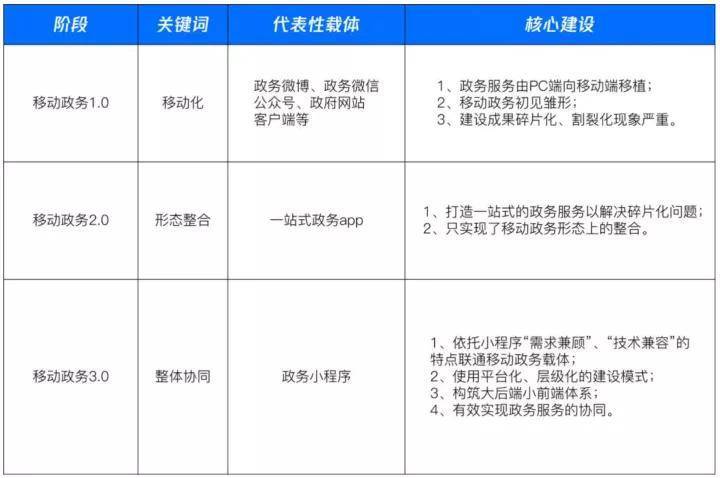 若何让挪动政务App具备小法式运行才能呢？