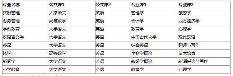 黄山学院2023年专升本拟招生方案公示：含招生专业、考试科目等重要信息!