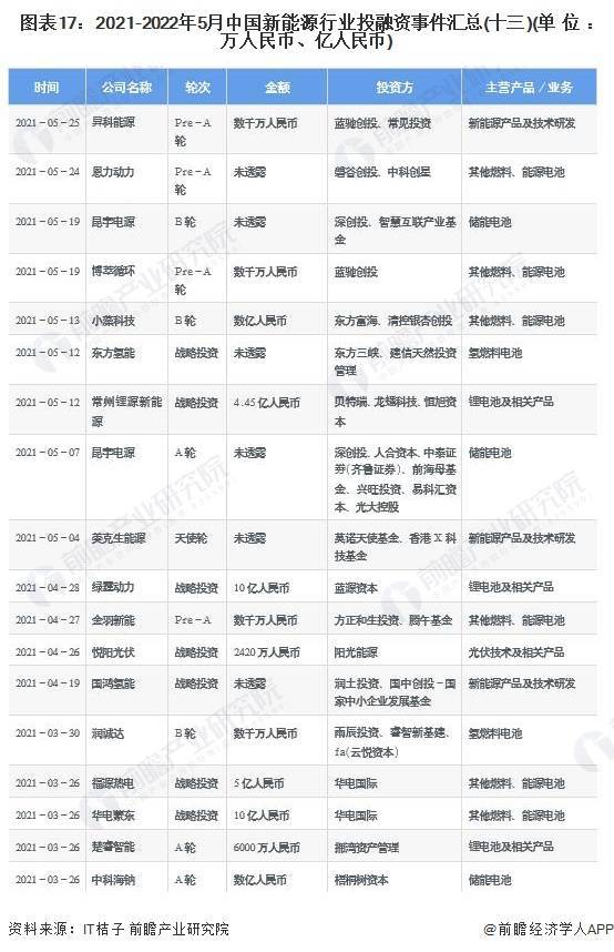 ��Ͷ���ӽǡ���ʾ2022���й�����Դ��ҵͶ���ʼ��沢���� ...