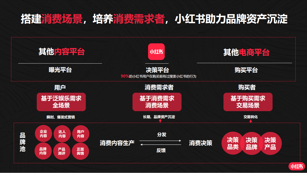 4大人群消费特征丨小红书"人-货-场"的ta洞察_用户_需求_关键词