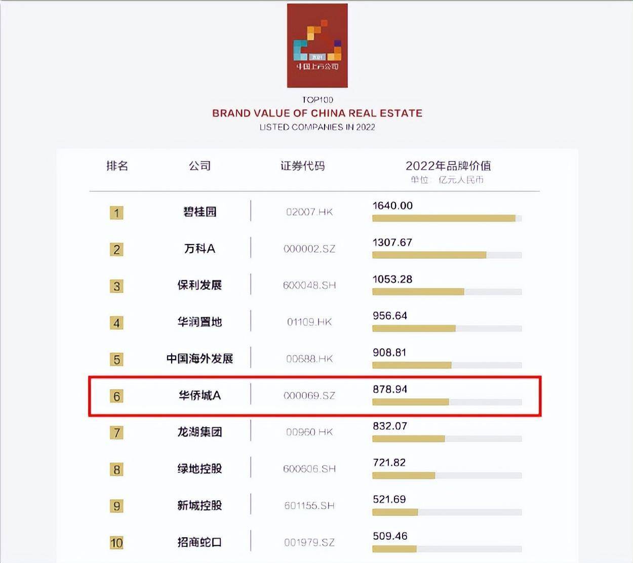 这都可以？（华侨城集团资产总额）华侨城集团规模，(图7)