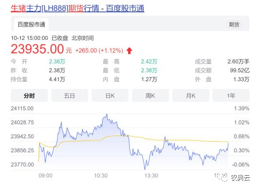 创18个月新高！生猪期货主力合约站上24000元/吨，饲料涨价再次开启：新希望海大特驱安佑驰阳民大征泰友美等饲料涨价！