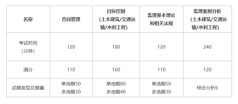 监理工程师考试交卷时间(监理工程师考试交卷时间表)