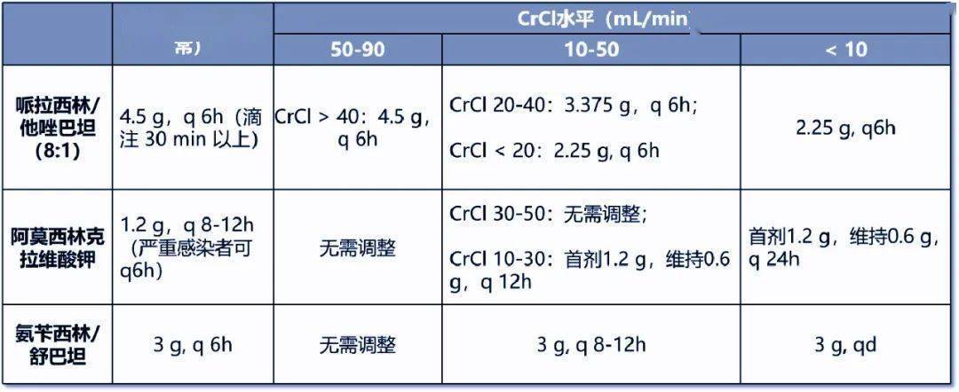 抗生素減量需參照全世界公認的方法:根據腎小球內生肌酐清除率(crcl)