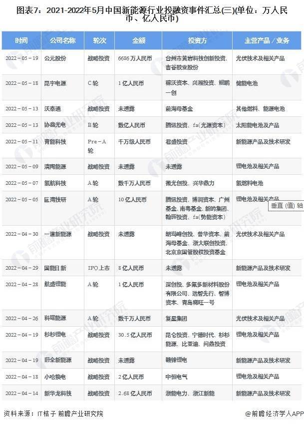 ��Ͷ���ӽǡ���ʾ2022���й�����Դ��ҵͶ���ʼ��沢���� ...