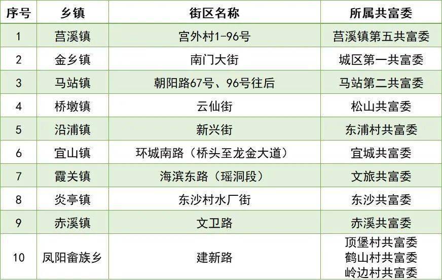 验温州防疫码,戴口罩管控最差十条街(10月13日)来源/苍南发布资料